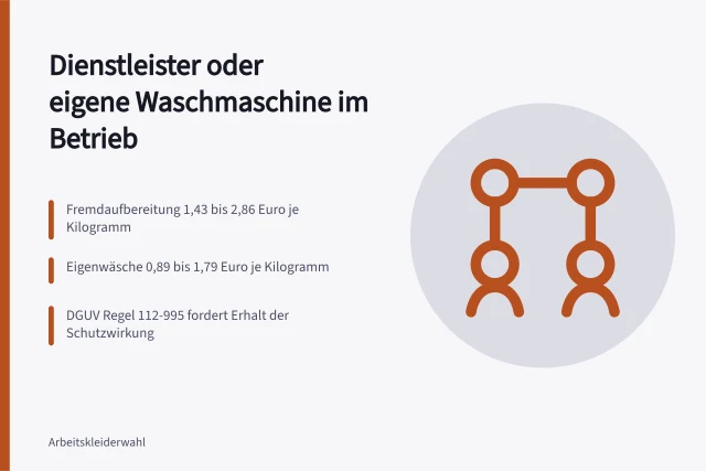 Vergleich von Fremdaufbereitung und Eigenwäsche für Arbeitskleidung. Textilpflege Dienstleister oder eigene Waschmaschine im Betrieb