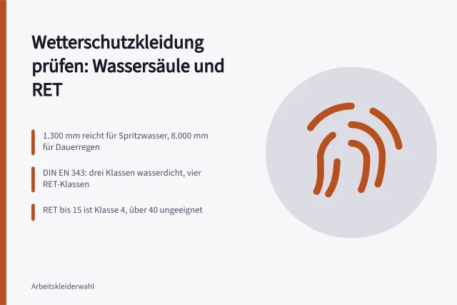 Regenjacke wird beregnet, Wassertropfen perlen an verschweißten Nähten ab. Wie Sie Wetterschutzkleidung auf Wassersäule und Atmungsaktivität prüfen